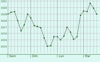 Graphe de la pression atmosphrique prvue pour Vale da Amoreira