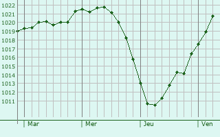 Graphe de la pression atmosphérique prévue pour Großhansdorf