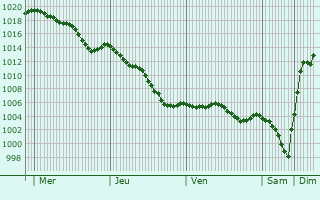 Graphe de la pression atmosphrique prvue pour Augy-sur-Aubois