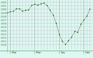 Graphe de la pression atmosphérique prévue pour Mölln
