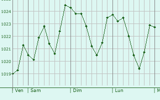 Graphe de la pression atmosphrique prvue pour Espagnac