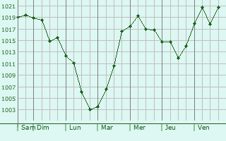 Graphe de la pression atmosphrique prvue pour Chuo-ku