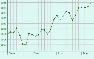 Graphe de la pression atmosphérique prévue pour Yesan