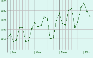 Graphe de la pression atmosphérique prévue pour El Jadida