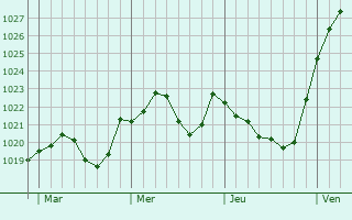 Graphe de la pression atmosphérique prévue pour Diedorf