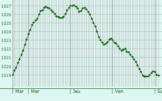 Graphe de la pression atmosphrique prvue pour pieds-en-Beauce