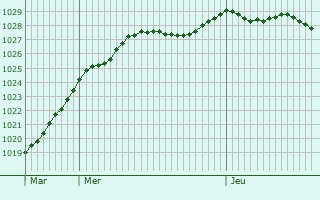 Graphe de la pression atmosphrique prvue pour Oud-Turnhout
