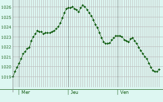Graphe de la pression atmosphrique prvue pour Ebersbach an der Fils