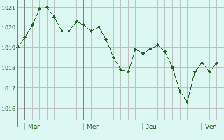 Graphe de la pression atmosphérique prévue pour Arrigny