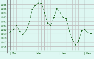 Graphe de la pression atmosphrique prvue pour Garin