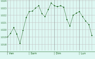 Graphe de la pression atmosphérique prévue pour Saint-Marcel-d Graphe de la pression atmosphérique prévue pour Saint-Marcel-d