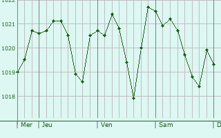 Graphe de la pression atmosphérique prévue pour Riudoms