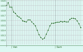Graphe de la pression atmosphérique prévue pour Seynes