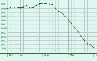 Graphe de la pression atmosphérique prévue pour Wolfskirchen Graphe de la pression atmosphérique prévue pour Wolfskirchen