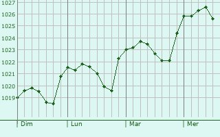 Graphe de la pression atmosphérique prévue pour La Chapelle-sous-Orbais