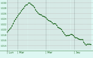 Graphe de la pression atmosphérique prévue pour Stadtbergen