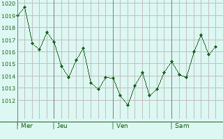 Graphe de la pression atmosphérique prévue pour Santa Cruz de la Palma