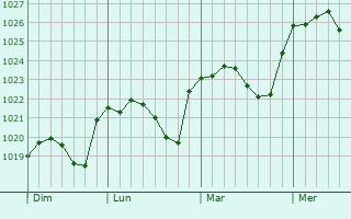 Graphe de la pression atmosphérique prévue pour Corrobert