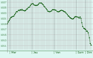 Graphe de la pression atmosphrique prvue pour Kehl