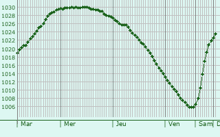Graphe de la pression atmosphrique prvue pour Roslyakovo