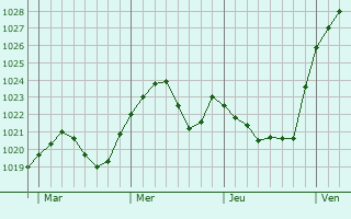 Graphe de la pression atmosphérique prévue pour Ostfildern