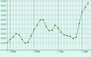 Graphe de la pression atmosphérique prévue pour Bretzfeld