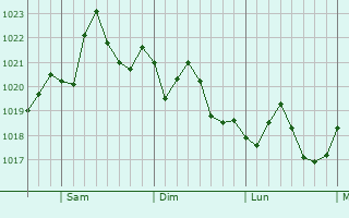Graphe de la pression atmosphrique prvue pour Lynn Haven