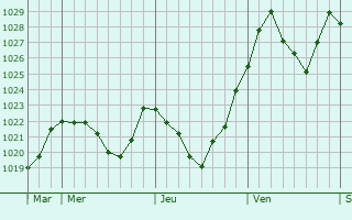 Graphe de la pression atmosphérique prévue pour Fischbachau