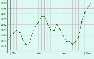 Graphe de la pression atmosphérique prévue pour Gerolzhofen