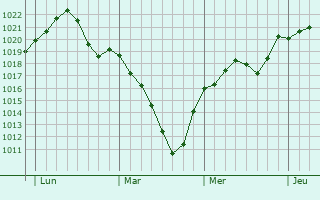 Graphe de la pression atmosphérique prévue pour Groises Graphe de la pression atmosphérique prévue pour Groises
