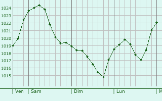 Graphe de la pression atmosphérique prévue pour Duderstadt