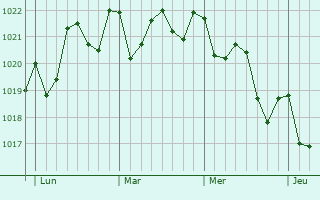 Graphe de la pression atmosphérique prévue pour Telde