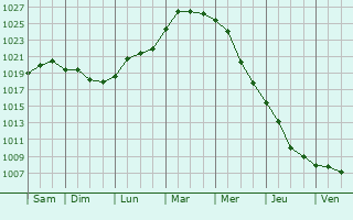 Graphe de la pression atmosphrique prvue pour Starotitarovskaya