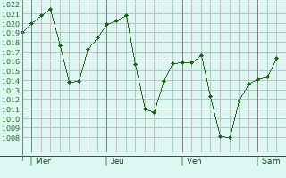 Graphe de la pression atmosphrique prvue pour Koppies