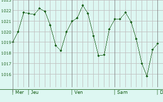 Graphe de la pression atmosphérique prévue pour Lleida