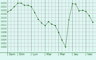 Graphe de la pression atmosphrique prvue pour Kurchatov