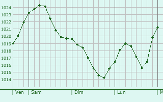 Graphe de la pression atmosphérique prévue pour Halle (Saale)