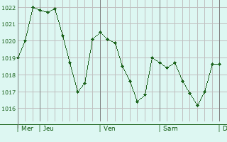 Graphe de la pression atmosphrique prvue pour Le Rozier