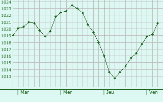 Graphe de la pression atmosphérique prévue pour Sassenburg