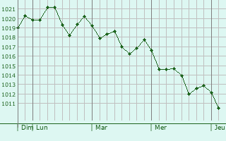 Graphe de la pression atmosphérique prévue pour Murrieta