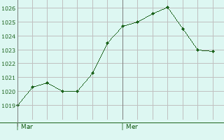 Graphe de la pression atmosphrique prvue pour Mansempuy