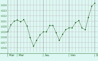 Graphe de la pression atmosphérique prévue pour Chazeuil