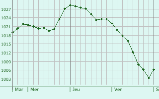 Graphe de la pression atmosphérique prévue pour Montboucher Graphe de la pression atmosphérique prévue pour Montboucher
