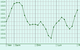 Graphe de la pression atmosphérique prévue pour Büttelborn