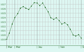 Graphe de la pression atmosphrique prvue pour Lescherolles