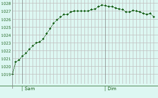 Graphe de la pression atmosphrique prvue pour Saint-Maxent