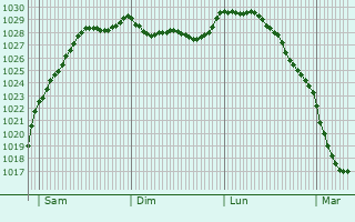 Graphe de la pression atmosphrique prvue pour La Roque-Baignard
