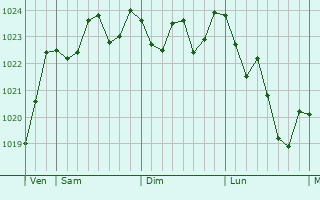 Graphe de la pression atmosphérique prévue pour Saint-Bonnet-du-Gard Graphe de la pression atmosphérique prévue pour Saint-Bonnet-du-Gard