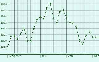 Graphe de la pression atmosphérique prévue pour Valle Vista