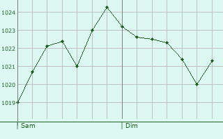 Graphe de la pression atmosphrique prvue pour Bugny